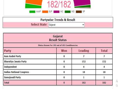 सुबह 11 बजे तक के रुझान सुबह 11 बजे तक के रुझान