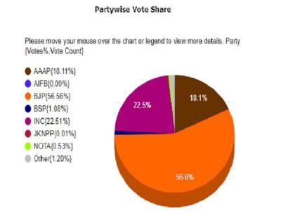 दिल्ली में लोकसभा चुनाव-2019 का वोट शेयर