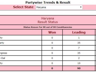 चुनाव आयोग के 1 बजे तक के आंकड़े