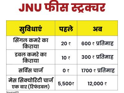 फ़ीस बढ़ोतरी के अलावा जेएनयू के छात्र हॉस्टल मैनुअल के ड्रेस कोड में बदलाव पर भी नाराज हैं।