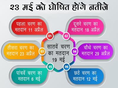 <a href='https://www.lokmatnews.in/topics/lok-sabha-elections/'>लोकसभा चुनाव</a> 2019 सात चरणों में पूरा होगा। यूपी जैसे बड़े राज्यों में सभी सात चरणों में मतदान होगा। <a href='https://www.lokmatnews.in/topics/lok-sabha-elections/'>लोकसभा चुनाव</a> 2019 सात चरणों में पूरा होगा। यूपी जैसे बड़े राज्यों में सभी सात चरणों में मतदान होगा।