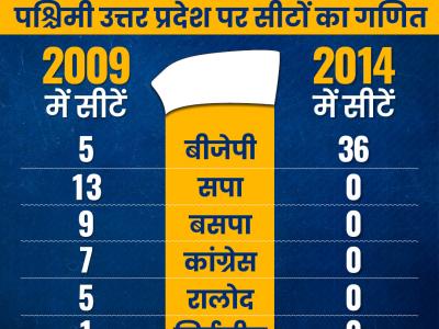 पश्चिमी उत्तर प्रदेश में बीजेपी ने पिछली बार 36 सीटों पर जीत हासिल की थी।