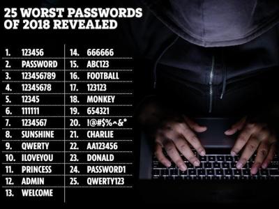 passwords