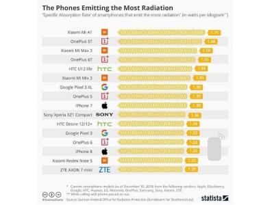 Most radiation smartphones list Most radiation smartphones list