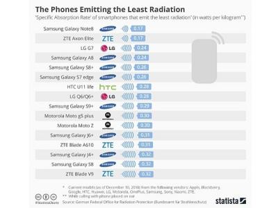 lowest radiation smartphones list lowest radiation smartphones list