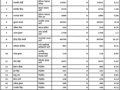 subhash barala tohana seat result subhash barala tohana seat result