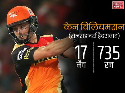 <a href='https://www.lokmatnews.in/topics/kane-williamson/'>केन विलियम्सन</a> ने आईपीएल 2018 की ऑरेंज कैप जीती थी