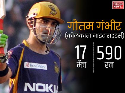 <a href='https://www.lokmatnews.in/topics/gautam-gambhir/'>गौतम गंभीर</a> ने बनाए थए 590 रन