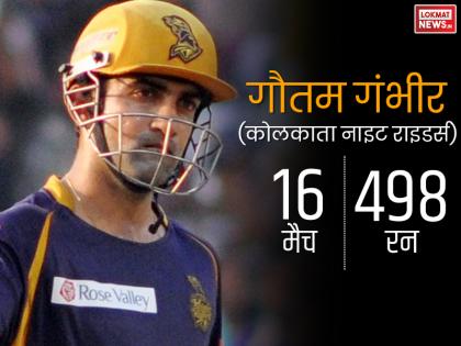 <a href='https://www.lokmatnews.in/topics/gautam-gambhir/'>गौतम गंभीर</a> ने आईपीएल 2017 में 16 मैचों में 498 रन बनाए थे