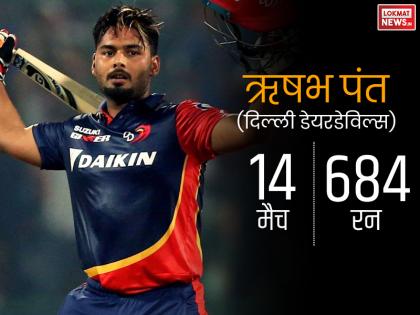 <a href='https://www.lokmatnews.in/topics/rishabh-pant/'>ऋषभ पंत</a> ने आईपीएल 2018 में 14 मैचों में बनाए थे 684 रन