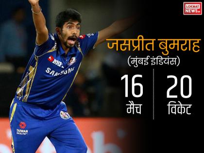<a href='https://www.lokmatnews.in/topics/jasprit-bumrah/'>जसप्रीत बुमराह</a> ने 16 मैचों में लिए 20 विकेट