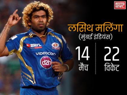 <a href='https://www.lokmatnews.in/topics/lasith-malinga/'>लसिथ मलिंगा</a> के नाम इस सीजन में रहे थे 22 विकेट
