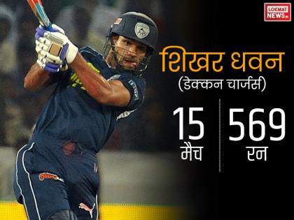<a href='https://www.lokmatnews.in/topics/shikhar-dhawan/'>शिखर धवन</a> ने ठोके थे 569 रन