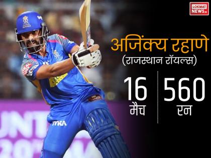 <a href='https://www.lokmatnews.in/topics/ajinkya-rahane/'>अजिंक्य रहाणे</a> ने बनाए थे 560 रन