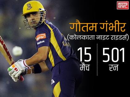 केकेआर के कप्तान गंभीर ने 15 मैचों में 501 रन बनाए थे