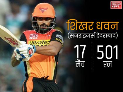 धवन ने 17 मैचों में 501 रन बनाए थे