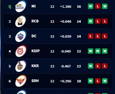 आईपीएल 2020 की प्वाइंट्स टेबल। सोर्स- https://www.iplt20.com/