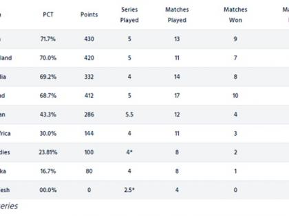 ICC World Test Championship Points Table (Courtesy- ICC)