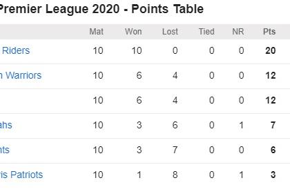 कैरेबियन प्रीमियर लीग 2020 अंक तालिका। स्क्रीनशॉट- www.cricbuzz.com