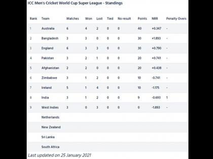 <a href='https://www.lokmatnews.in/topics/icc/'>आईसीसी</a> मेन्स क्रिकेट वर्ल्ड कप सुपर लीग प्वाइंट्स टेबल (सोर्स - www.icc-cricket.com)