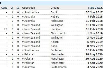 14 टी20 मुकाबलों में डेविड मलान का अब तक का प्रदर्शन। (सोर्स-stats.espncricinfo.com)