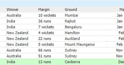 (स्क्रीनशॉट- https://stats.espncricinfo.com/)