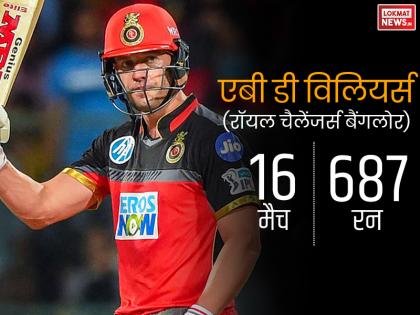 डिविलियर्स ने 16 मैचों में 687 रन बनाए थे