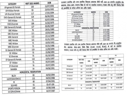 REET 2022 level 1 Cut Off Marks released Rajasthan 15500 posts appointed this month see full list reetbser21.com | REET 2022 level 1 Cut Off Marks: राजस्थान में रीट लेवल-1 का कटऑफ जारी, 15500 पदों पर इस माह से होंगी नियुक्तियां, देखें लिस्ट