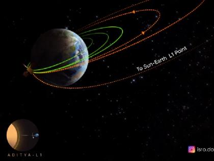 Solar Mission Aditya L-1 successfully crosses Earth's third orbit know how many times it will have to cross Earth-bound fire | Solar Mission: आदित्य एल-1 ने पृथ्वी की तीसरी कक्षा को सफलतापूर्वक की पार, जानें अभी कितनी बार पार करना होगा अर्थ-बाउंड फायर