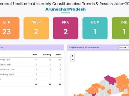 Arunachal Pradesh election results 2024 Live BJP leading 13 seats National People's Party leading 2 seats People's Party of Arunachal 2 seats majority mark 31 out of 60 | Arunachal Pradesh election results 2024 Live: बीजेपी 13, नेशनल पीपुल्स पार्टी 2, पीपुल्स पार्टी ऑफ अरुणाचल 2 सीटों पर आगे, देखें अपडेट Arunachal Pradesh election results 2024 Live BJP leading 13 seats National People's Party leading 2 seats People's Party of Arunachal 2 seats majority mark 31 out of 60 | Arunachal Pradesh election results 2024 Live: बीजेपी 13, नेशनल पीपुल्स पार्टी 2, पीपुल्स पार्टी ऑफ अरुणाचल 2 सीटों पर आगे, देखें अपडेट