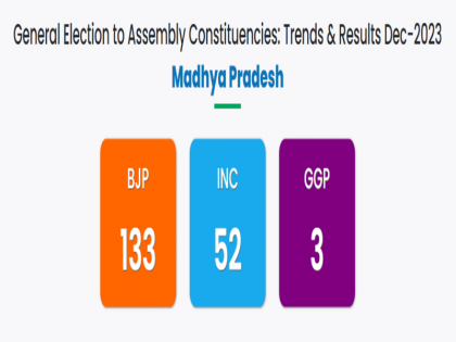 Madhya Pradesh Election Who is ahead on which seat, see all the details here | Madhya Pradesh Election: किस सीट पर कौन है आगे, यहां देखिए सारी डिटेल्स