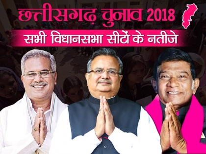 Chhattisgarh Assembly Elections Results 2018: Complete Winning Candidate list constituency wise of Chhattisgarh Vidhan Sabha Chunav 2018 | छत्तीसगढ़ चुनावः सत्ता में वापसी की ओर कांग्रेस, देखें सभी 90 सीटों पर विजयी उम्मीदवारों की सूची