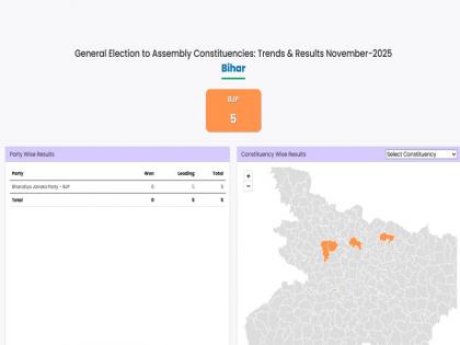 Bihar Election Result 2025 live BJP leading 7, RJD on 2, LJP on 2, JDU on 3 and Congress on 2 seat Election Commission released trends | Bihar Election Result 2025: भाजपा 7, राजद 2, लोजपा 2, जदयू 3 और कांग्रेस 2 सीट पर आगे, चुनाव आयोग ने रुझान जारी किया