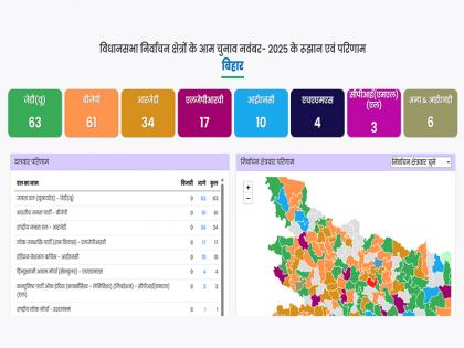 Bihar Election Result 2025 LIVE BJP leading in 65 seats and JDU in 68 Election Commission preliminary trends show NDA leading in majority | Bihar Election Result 2025: भाजपा 65 और जदयू 68 सीट पर आगे, चुनाव आयोग प्रारंभिक रुझानों में NDA को बहुमत Bihar Election Result 2025 LIVE BJP leading in 65 seats and JDU in 68 Election Commission preliminary trends show NDA leading in majority | Bihar Election Result 2025: भाजपा 65 और जदयू 68 सीट पर आगे, चुनाव आयोग प्रारंभिक रुझानों में NDA को बहुमत