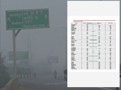 Severe cold in Delhi lowest minimum temperature of the season recorded at 2.2 degree Celsius | दिल्ली में भीषण ठंडीः दर्ज किया गया मौसम का सबसे न्यूनतम तापमान 2.2 डिग्री सेल्सियस, दृश्यता कम होने की वजह से 46 घरेलू उड़ानें विलंबित