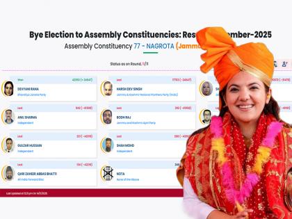 Nagrota bypoll seat live bjp Devyani Rana wins 24647 votes 42350 vote daughter of former MLA Devendra Singh Rana creates history Jammu and Kashmir's  | Nagrota bypoll seat: 24647 वोट से जीतीं देवयानी राणा, पूर्व विधायक देवेंद्र सिंह राणा की बेटी को 42350 और हर्ष देव सिंह को 17703 मत