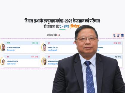 Dampa bypoll results DR R LALTHANGLIANA win 562 votes MNF retained seat by-election margin Mizoram | Dampa bypoll results: 562 मतों से जीत, मिजो नेशनल फ्रंट के आर लालथंगलियाना ने मारी बाजी, सत्तारूढ़ जोरम पीपुल्स मूवमेंट को झटका Dampa bypoll results DR R LALTHANGLIANA win 562 votes MNF retained seat by-election margin Mizoram | Dampa bypoll results: 562 मतों से जीत, मिजो नेशनल फ्रंट के आर लालथंगलियाना ने मारी बाजी, सत्तारूढ़ जोरम पीपुल्स मूवमेंट को झटका