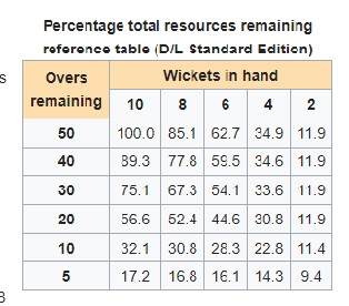 Duckworth lewis calculator