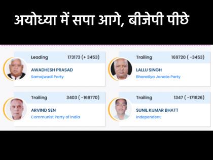 Faizabad Lok Sabha Election Results 2024 Despite Ram Mandir wave Ayodhya out of BJP hands SP Awadhesh Prasad is ahead Lallu Singh is struggling | Lok Sabha Election Results 2024: राम मंदिर लहर के बावजूद बीजेपी के हाथ से निकली अयोध्या? SP के अवधेश प्रसाद आगे, लल्लू सिंह कर रहें संघर्ष Faizabad Lok Sabha Election Results 2024 Despite Ram Mandir wave Ayodhya out of BJP hands SP Awadhesh Prasad is ahead Lallu Singh is struggling | Lok Sabha Election Results 2024: राम मंदिर लहर के बावजूद बीजेपी के हाथ से निकली अयोध्या? SP के अवधेश प्रसाद आगे, लल्लू सिंह कर रहें संघर्ष