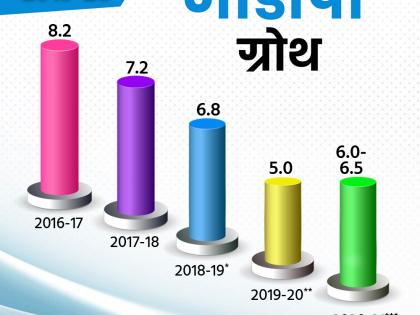 Economic Survey 2020: Economic growth will accelerate next year, the fiscal deficit for the third consecutive year is expected to decrease | Economic Survey 2020: आर्थिक वृद्धि अगले साल तेज होगी, लगातार तीसरे साल राजकोषीय घाटे में कमी के आसार Economic Survey 2020: Economic growth will accelerate next year, the fiscal deficit for the third consecutive year is expected to decrease | Economic Survey 2020: आर्थिक वृद्धि अगले साल तेज होगी, लगातार तीसरे साल राजकोषीय घाटे में कमी के आसार