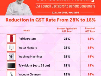 Sanitary napkins footwear 86 more items will get cheaper from today | सैनिटरी नैपकिन, फ्रिज, फुटवियर सहित 85 अन्य उत्पाद आज से हो जाएंगे सस्ते Sanitary napkins footwear 86 more items will get cheaper from today | सैनिटरी नैपकिन, फ्रिज, फुटवियर सहित 85 अन्य उत्पाद आज से हो जाएंगे सस्ते