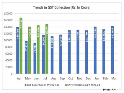 GST collections in July second highest ever rise 28 pc year-on-year | GST collections: जुलाई में जीएसटी संग्रह में 28 प्रतिशत का आया उछाल, 1.49 लाख करोड़ का हुआ कलेक्शन