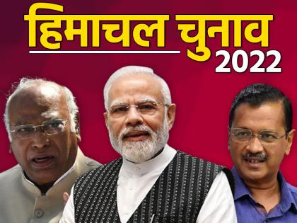 Himachal Assembly Results 'Raj' will change Himachal not riwaj Congress ahead 38 and BJP on 27 seats | Himachal Assembly Results: हिमाचल में ‘राज’ बदलेगा ‘रिवाज’ नहीं!, कांग्रेस 38 और भाजपा 27 सीट पर आगे