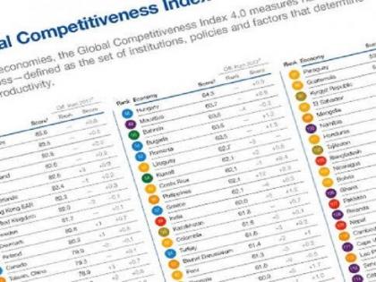 Global Competitiveness Index: India slipped 10 places to 68th position in Competitiveness Index | Global Competitiveness Index: प्रतिस्पर्धिता सूचकांक में 10 स्थान फिसलकर 68वें स्थान पर आया भारत Global Competitiveness Index: India slipped 10 places to 68th position in Competitiveness Index | Global Competitiveness Index: प्रतिस्पर्धिता सूचकांक में 10 स्थान फिसलकर 68वें स्थान पर आया भारत