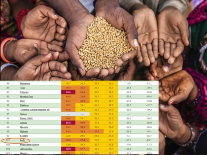 global hunger index india is behind pakistan starvation situation in the country was described as serious | Global Hunger Index: ग्लोबल हंगर इंडेक्स में पाक से पीछे भारत; देश में भुखमरी की स्थिति को बताया गया 'गंभीर’