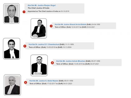 Ayodhya Mediation Fails along with cji Ranjan Gogoi these 5 Justice of supreme court Daily Hearing From August 6 | CJI रंजन गोगोई समेत इन 5 जजों की पीठ 6 अगस्त से रोजाना करेगी अयोध्या मामले की सुनवाई Ayodhya Mediation Fails along with cji Ranjan Gogoi these 5 Justice of supreme court Daily Hearing From August 6 | CJI रंजन गोगोई समेत इन 5 जजों की पीठ 6 अगस्त से रोजाना करेगी अयोध्या मामले की सुनवाई