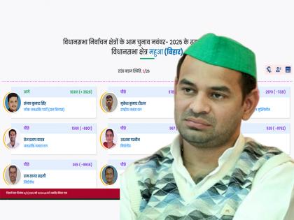 Lalu elder son Tej Pratap Yadav is trailing by 3520 votes Janshakti Janta Dal, Sanjay Kumar has got 10301 votes so far... | 3520 वोट से पीछे लालू के बड़े पुत्र तेज प्रताप यादव, संजय कुमार को मिले 10301 वोट अभी तक...