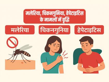 Malaria, Chikungunya, Hepatitis cases rise in Mumbai from January to September | मुंबई में जनवरी से सितंबर तक मलेरिया, चिकनगुनिया, हेपेटाइटिस के मामलों में वृद्धि