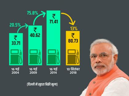 Petrol Diesel price update in Hindi 11 September rates | BJP ने दी सफाई, 4 सालों में 'बस' 13% बढ़ा पट्रोल-28% डीजल, जानिए आज अपने शहर का रेट