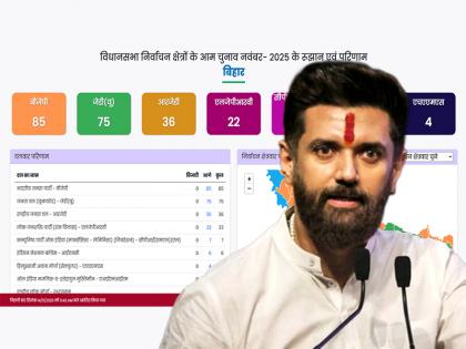 Modi Hanuman Chirag Paswan leading in 22 out of 29 seats, Bihar Election Result 2025 | मोदी जी के हनुमान 29 सीटों में से 22 पर आगे, बिहार चुनाव रिजल्ट 2025